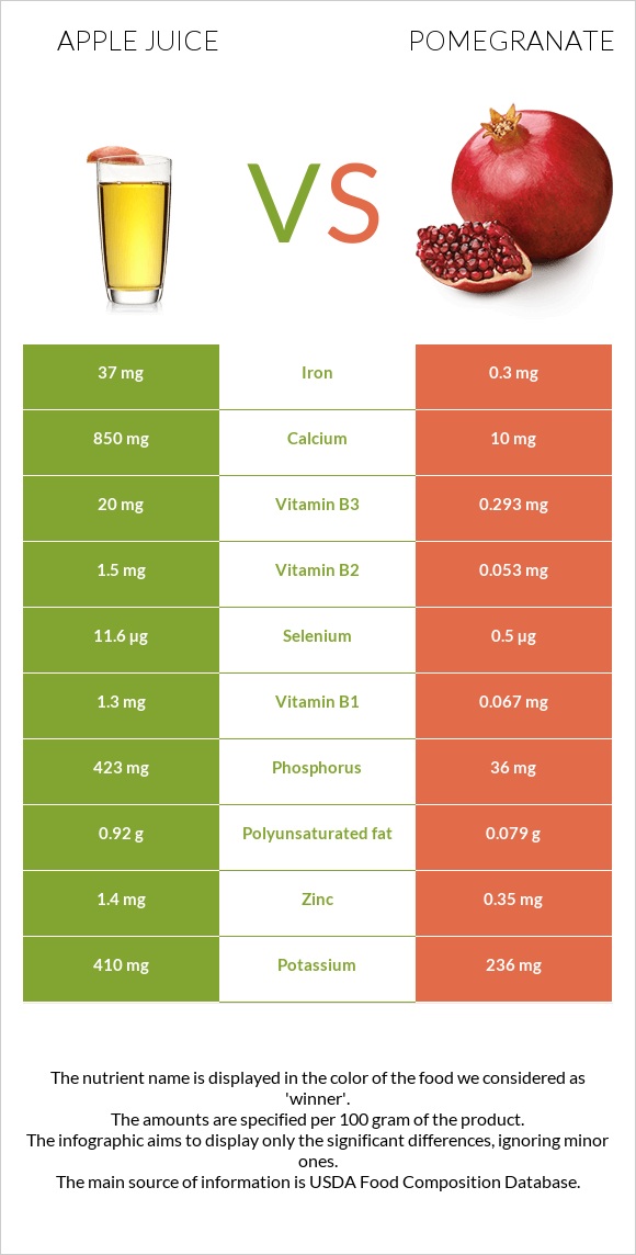 Apple juice vs Pomegranate infographic