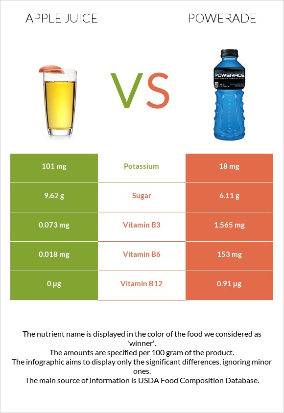 Apple juice vs Powerade infographic