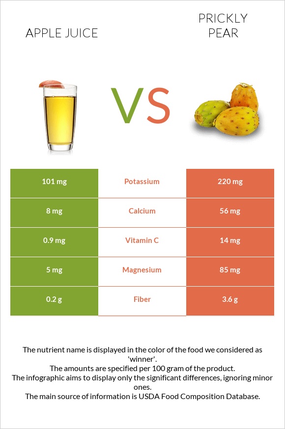 Apple juice vs Prickly pear infographic