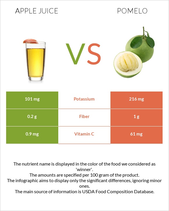 Apple juice vs Pomelo infographic