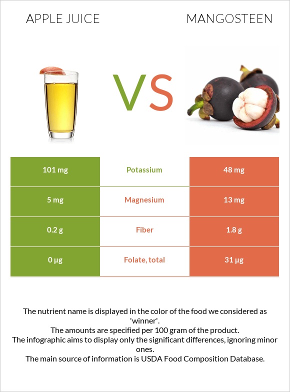 Apple juice vs Mangosteen infographic