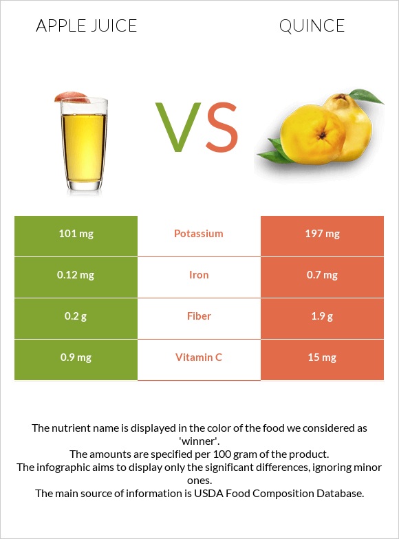 Apple juice vs Quince infographic