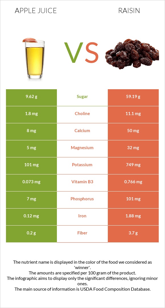 Apple juice vs Raisin infographic