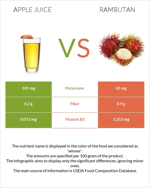 Apple juice vs Rambutan infographic