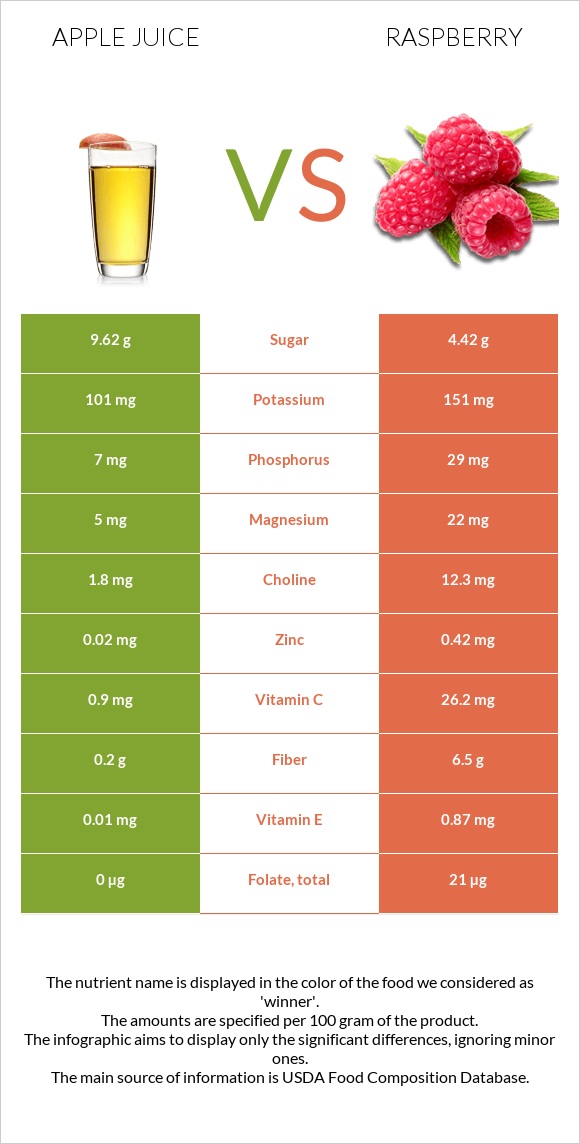 Apple juice vs Raspberry infographic