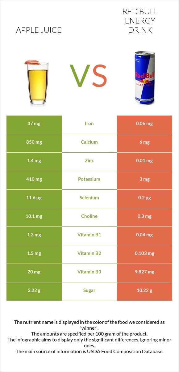 Apple juice vs Red Bull Energy Drink  infographic