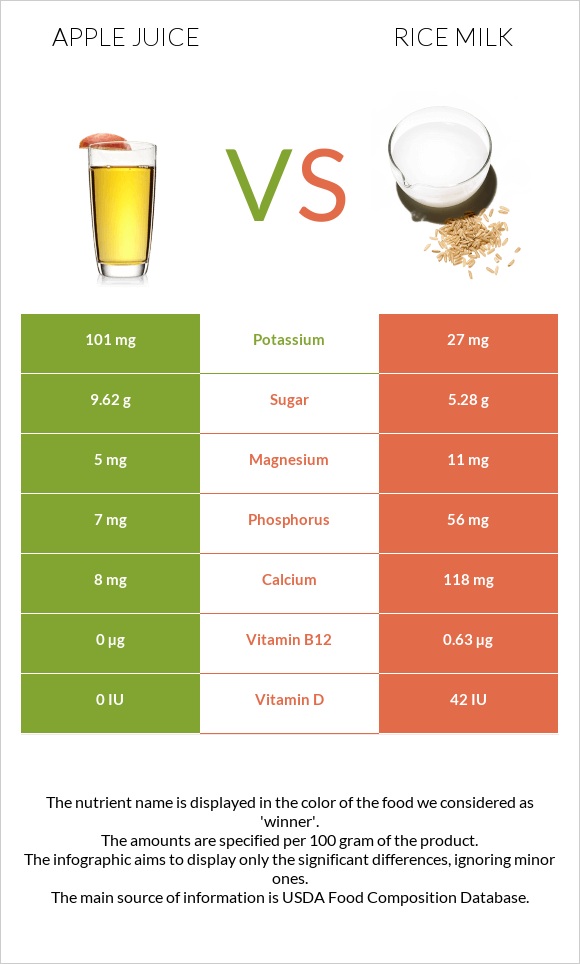 Apple juice vs Rice milk infographic