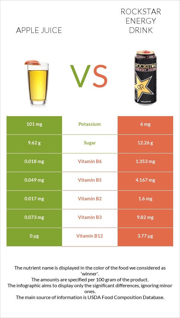 Apple juice vs Rockstar energy drink infographic