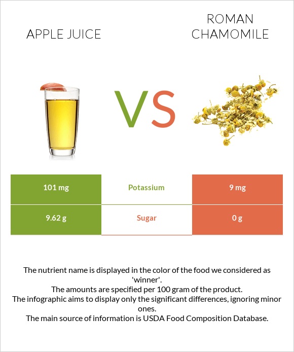 Apple juice vs Հռոմեական երիցուկ infographic