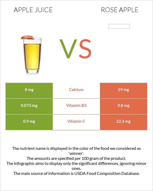 Apple juice vs Rose apple infographic