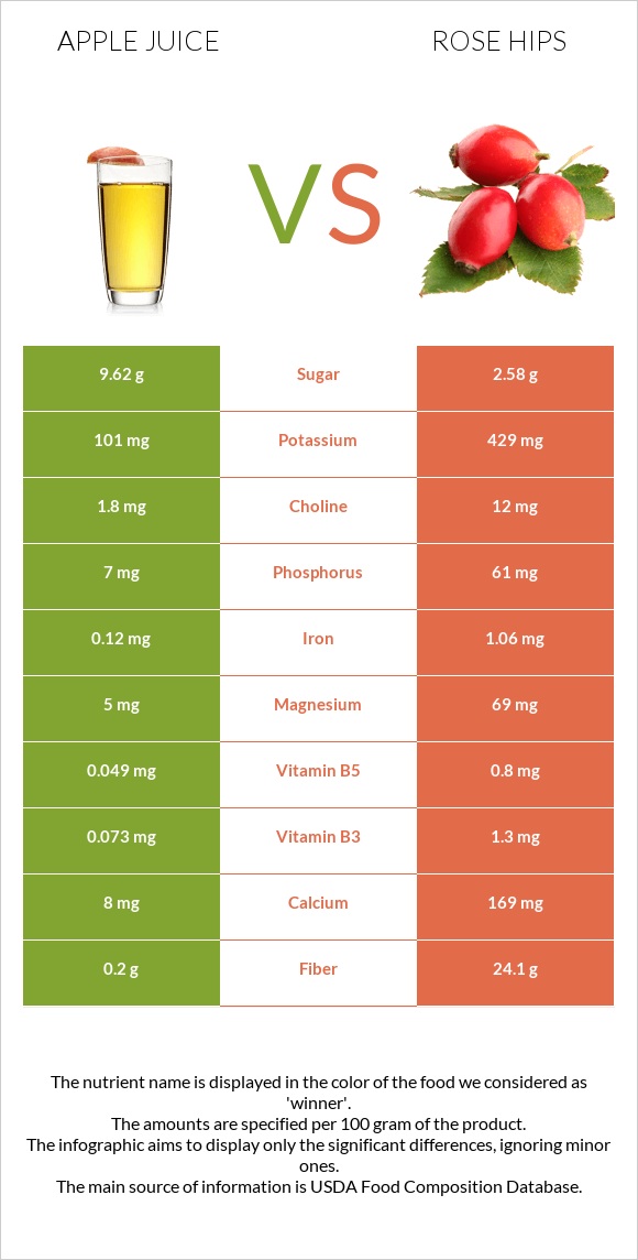 Apple juice vs Rose hips infographic