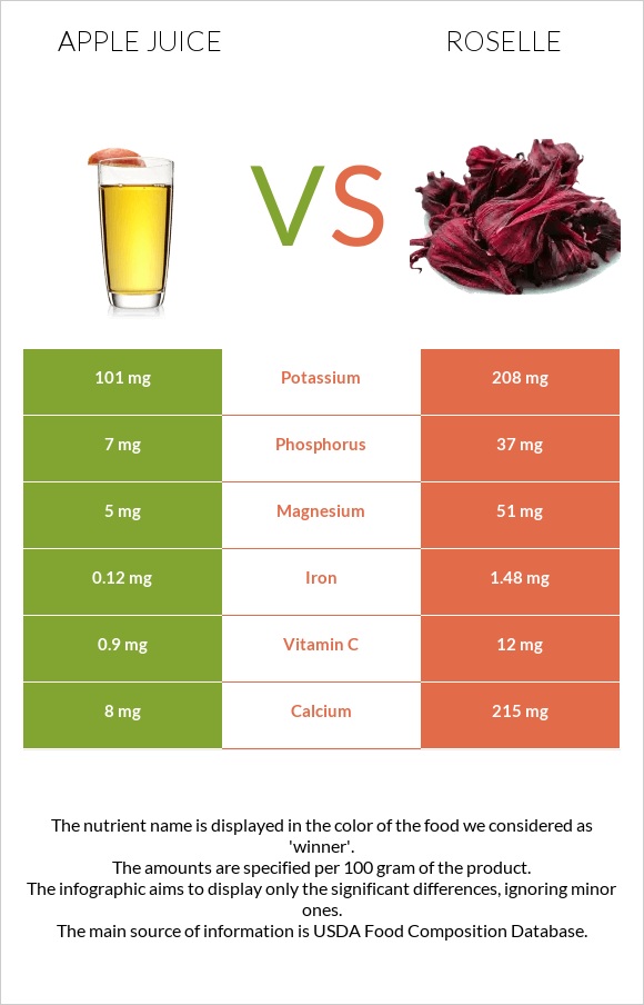 Apple juice vs Roselle infographic