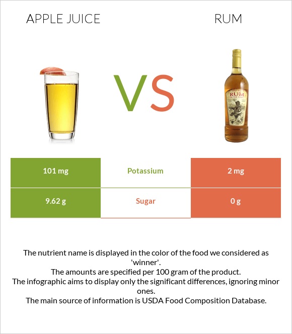 Apple juice vs Rum infographic