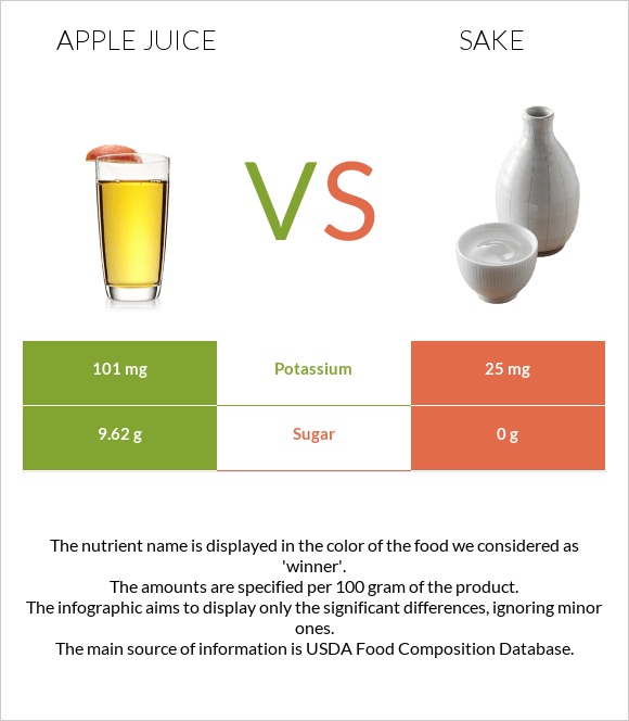Apple juice vs Sake infographic