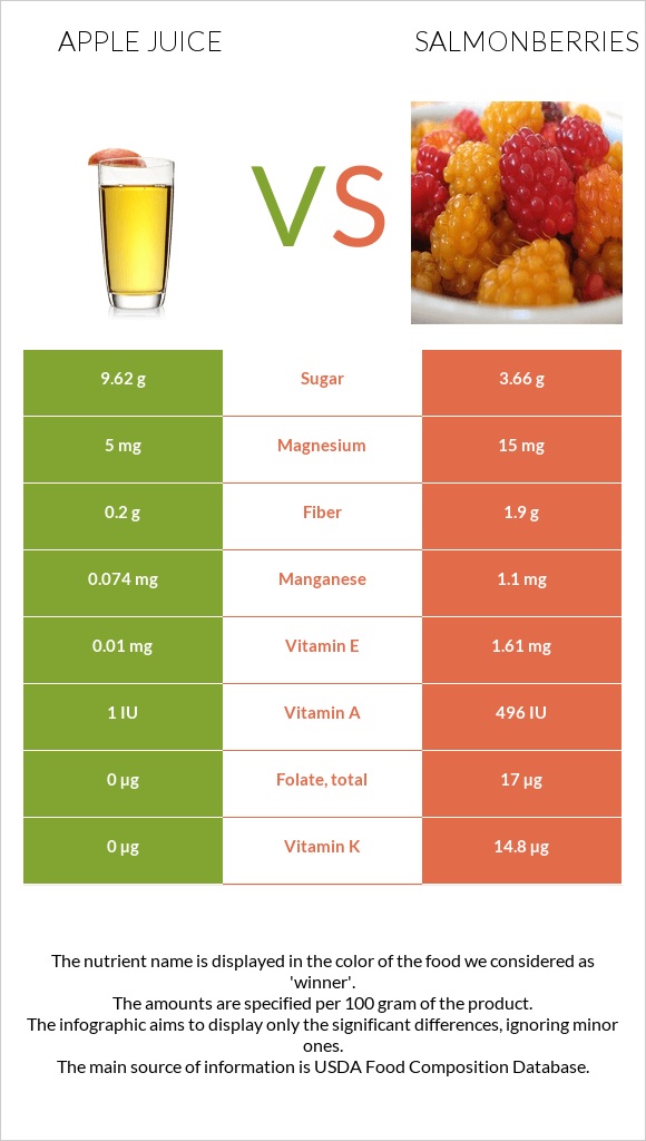 Apple juice vs Salmonberries infographic