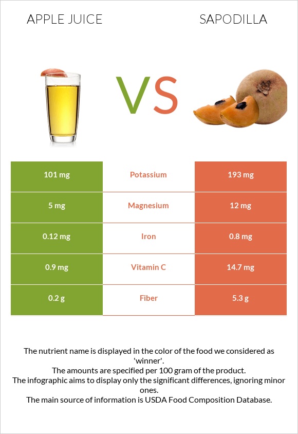 Apple juice vs Sapodilla infographic