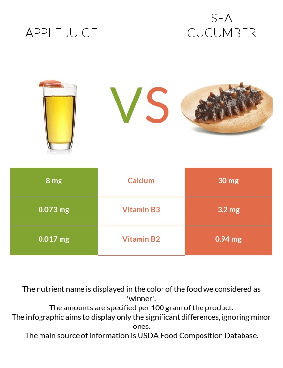 Apple juice vs Sea cucumber infographic