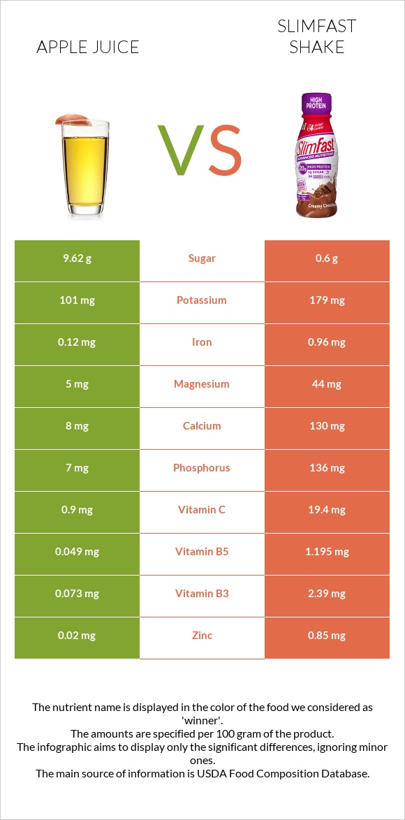 Apple juice vs SlimFast shake infographic
