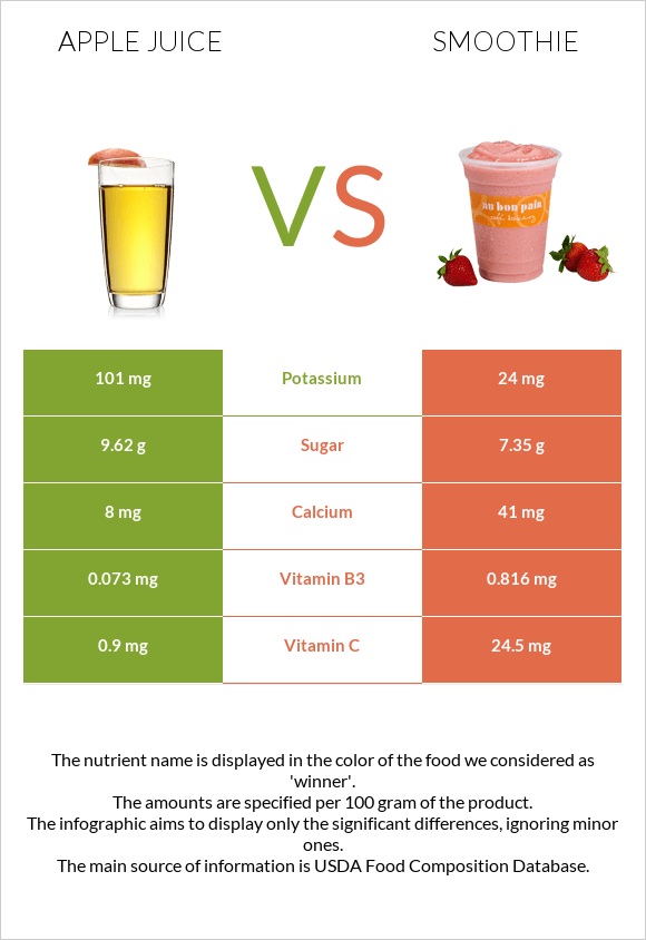 Apple juice vs Smoothie infographic