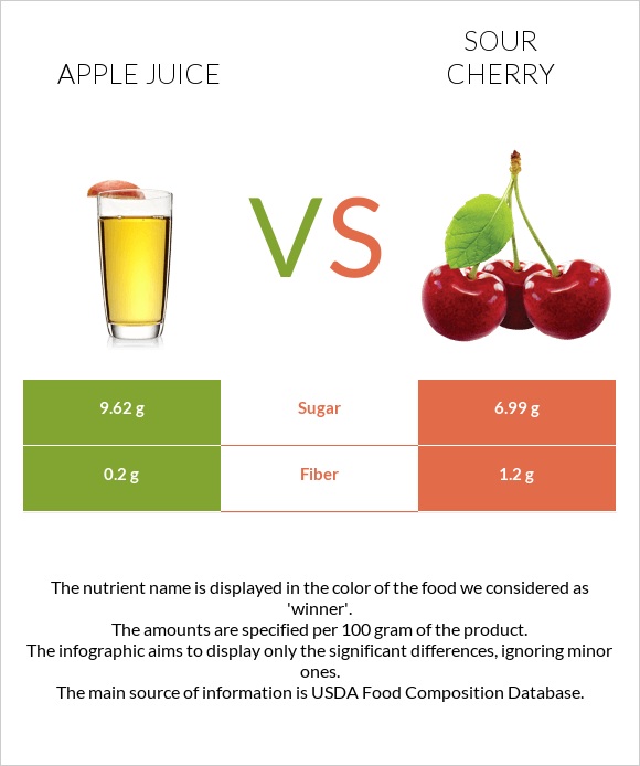 Apple juice vs Sour cherry infographic