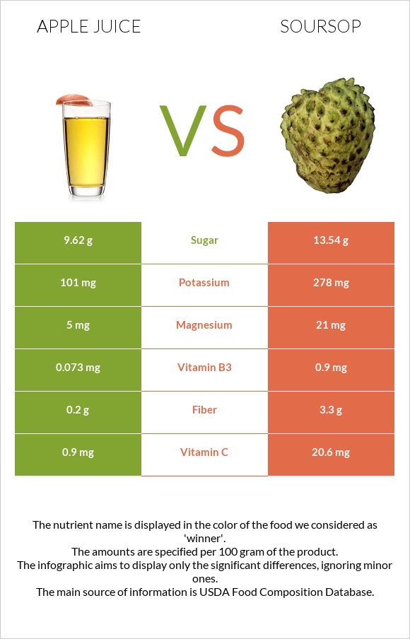 Apple juice vs Soursop infographic