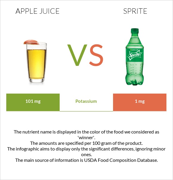 Apple juice vs Sprite infographic