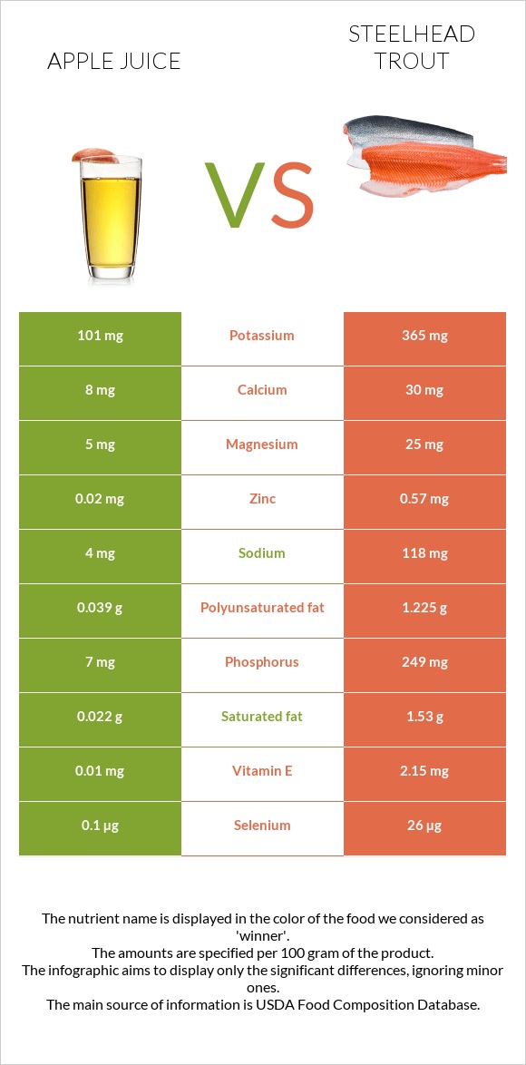 Apple juice vs Steelhead trout infographic