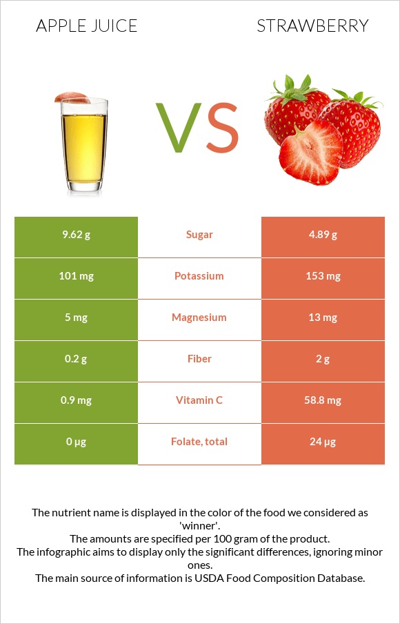 Apple juice vs Strawberry infographic