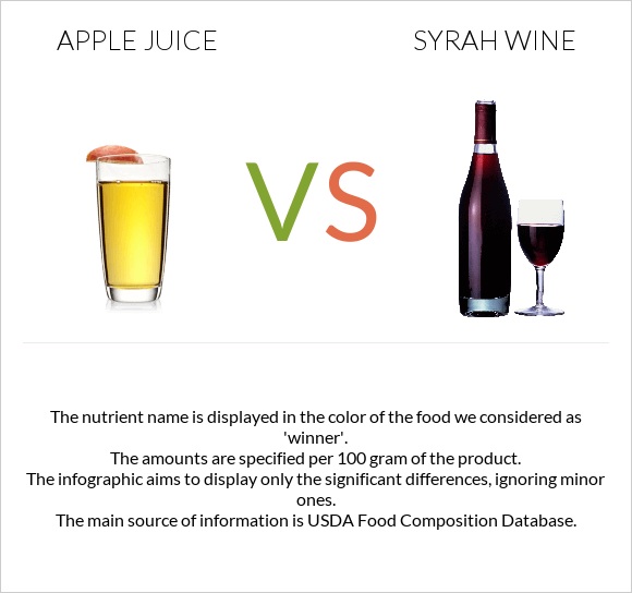 Apple juice vs Syrah wine infographic