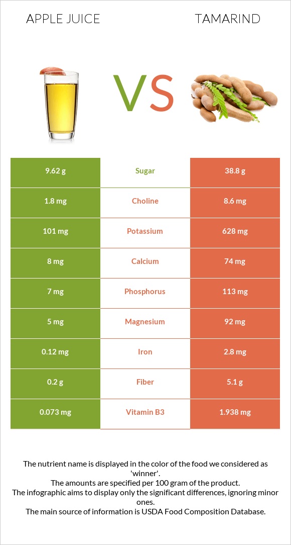Apple juice vs Tamarind infographic