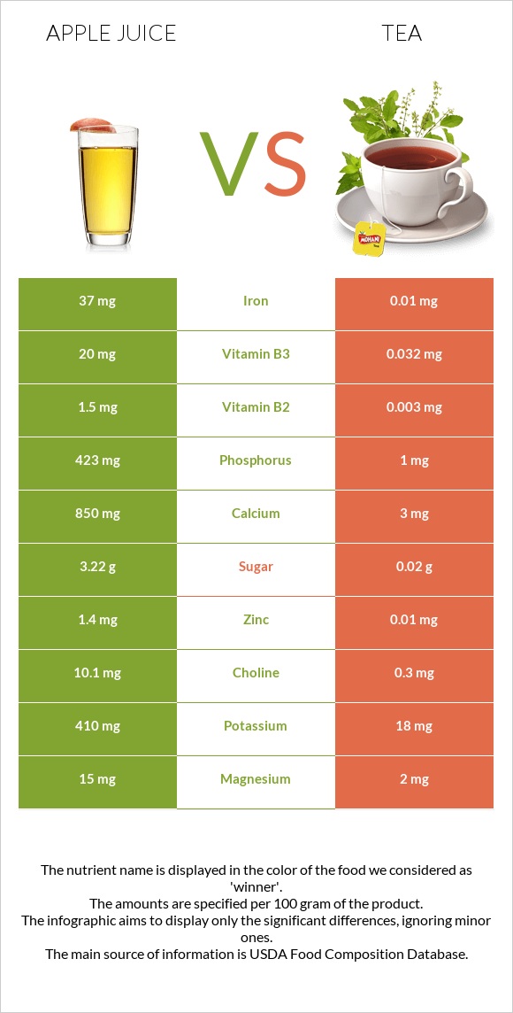 Apple juice vs Tea infographic