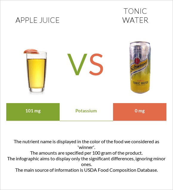 Apple juice vs Tonic water infographic