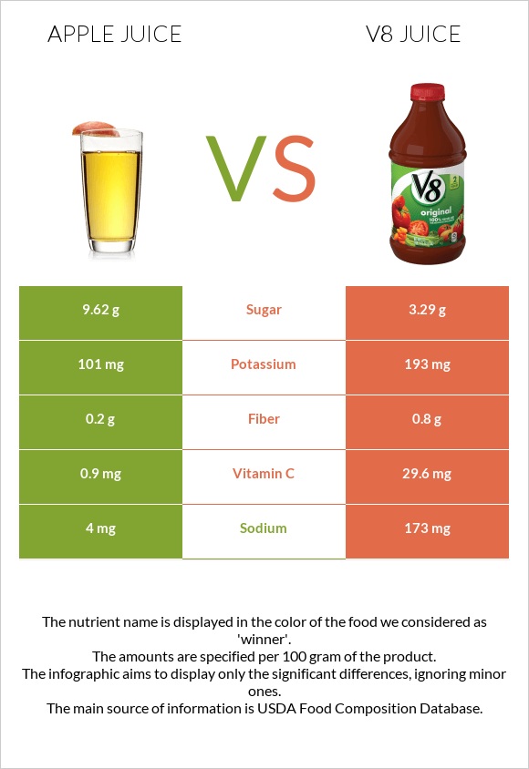 Apple juice vs V8 juice infographic