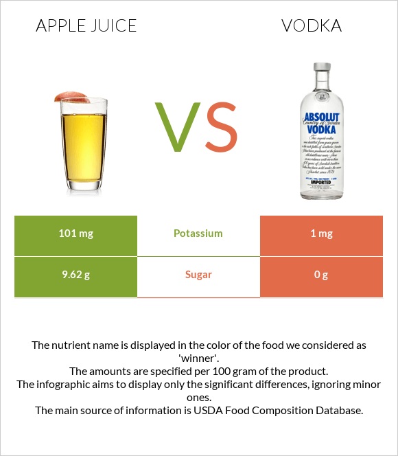 Apple juice vs Vodka infographic