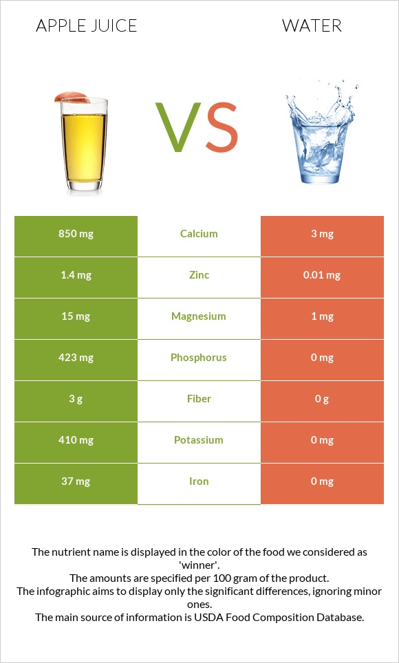 Apple juice vs Ջուր infographic