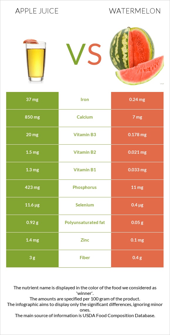 Apple juice vs Watermelon infographic