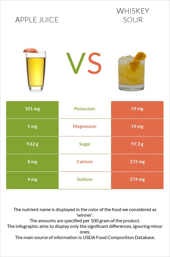 Apple juice vs Whiskey sour infographic