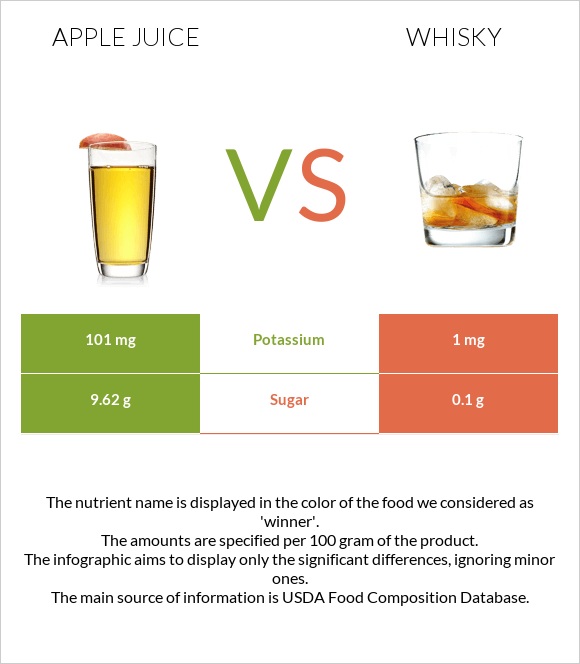 Apple juice vs Վիսկի infographic