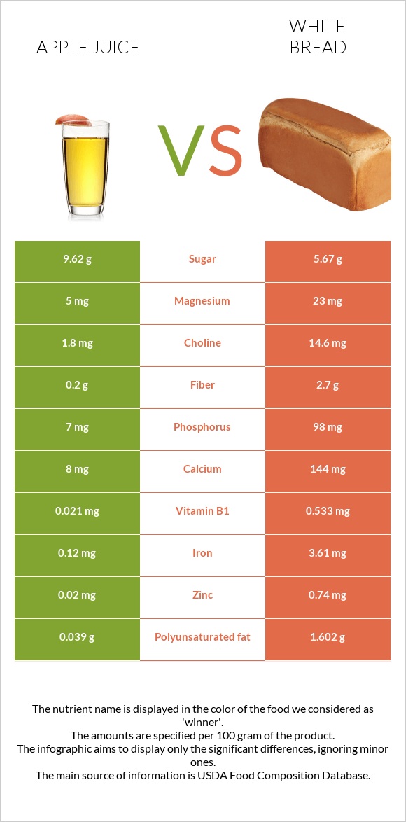 Apple juice vs. White Bread — InDepth Nutrition Comparison