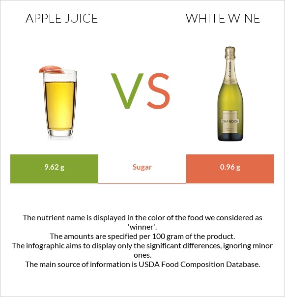 Apple juice vs White wine infographic