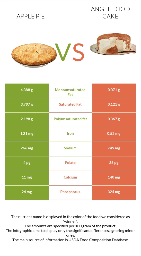 Խնձորով կարկանդակ vs Angel food cake infographic