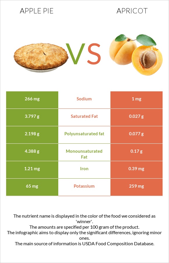 Խնձորով կարկանդակ vs Ծիրան infographic