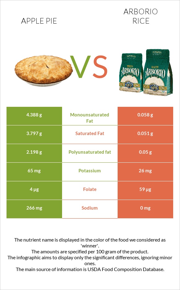 Apple pie vs Arborio rice infographic