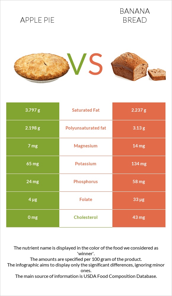 Apple pie vs Banana bread infographic