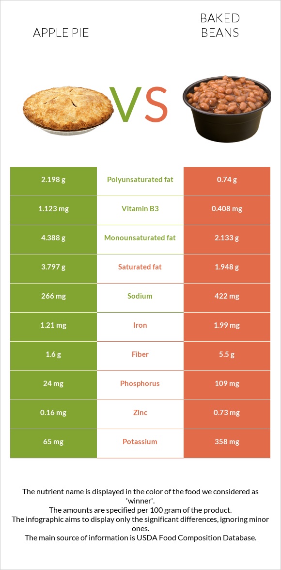 Apple pie vs Baked beans infographic
