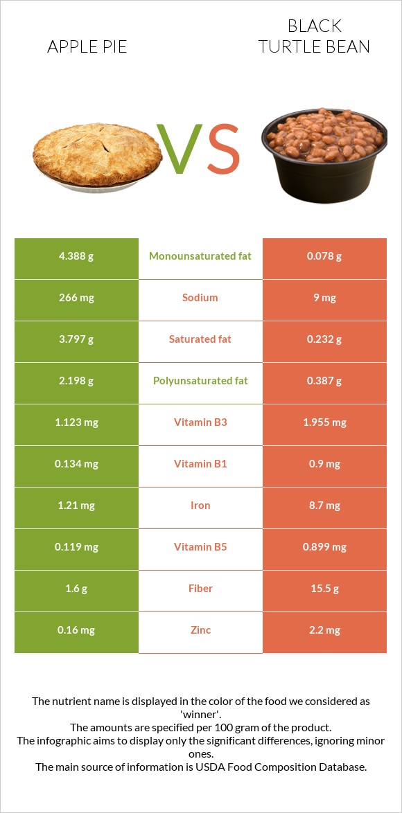 Խնձորով կարկանդակ vs Սև լոբի infographic