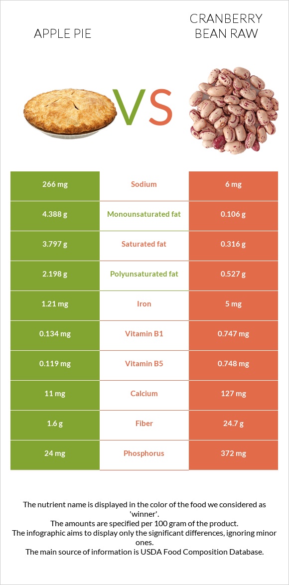 Apple pie vs Cranberry bean raw infographic