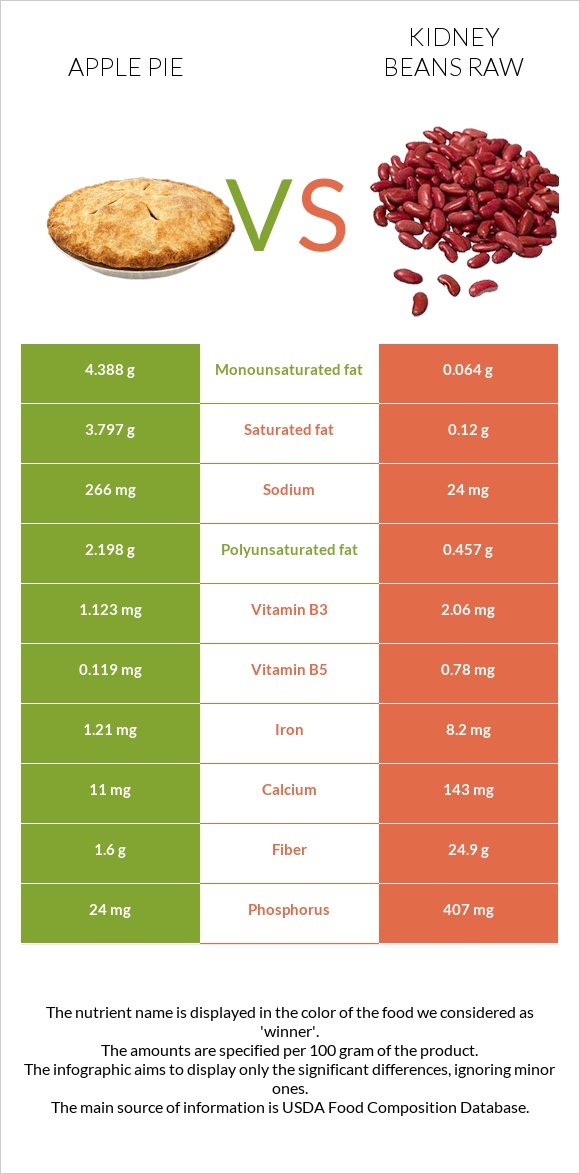 Apple pie vs Kidney beans raw infographic