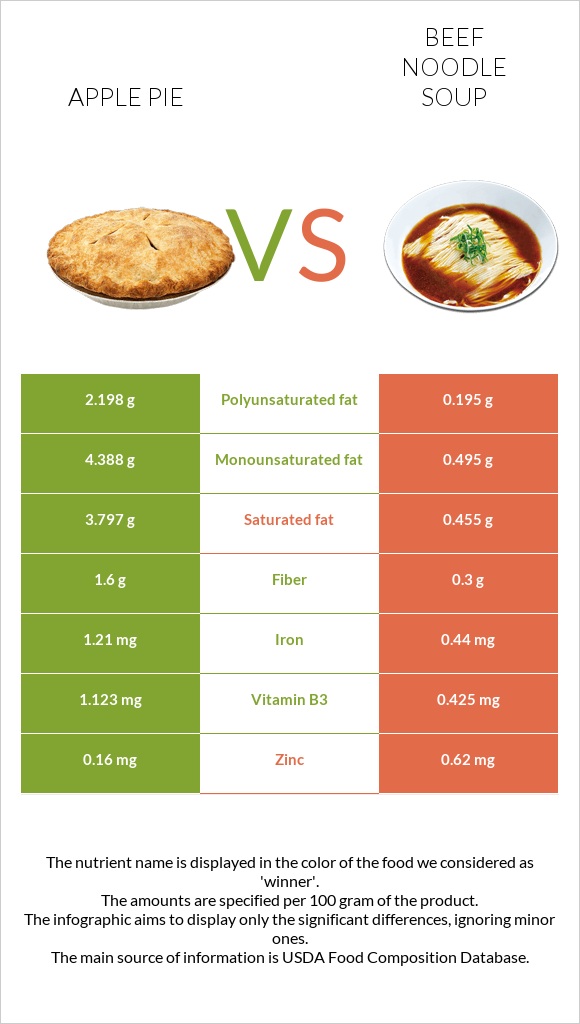 Apple pie vs Beef noodle soup infographic
