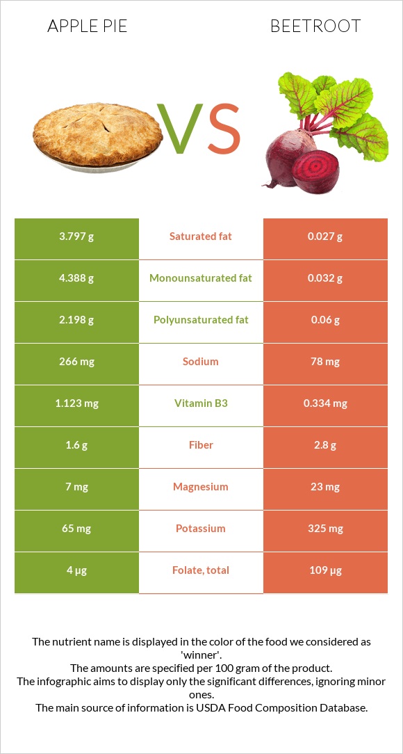 Apple pie vs Beetroot infographic